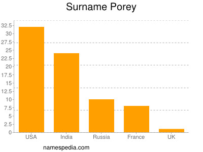 Surname Porey