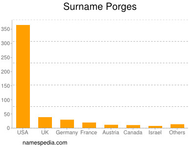 Surname Porges
