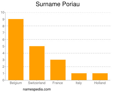 Surname Poriau