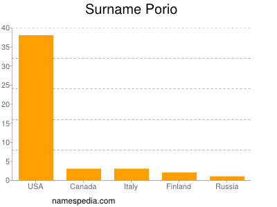 Surname Porio