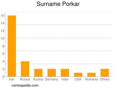 Familiennamen Porkar