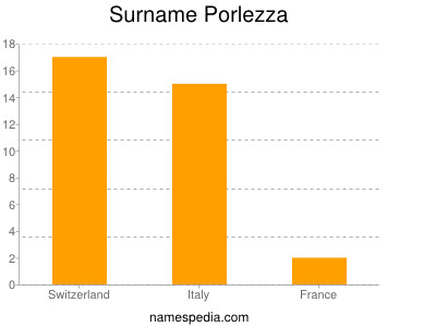 Surname Porlezza