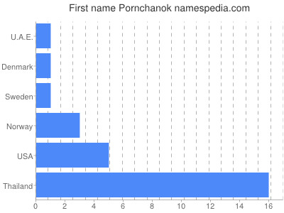 Given name Pornchanok