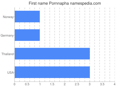 prenom Pornnapha