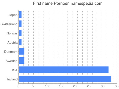 Given name Pornpen