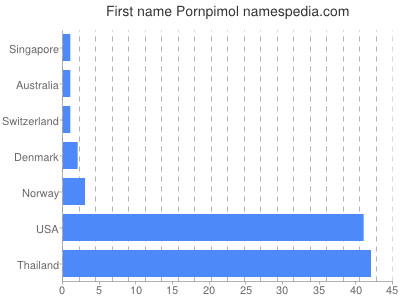 Given name Pornpimol