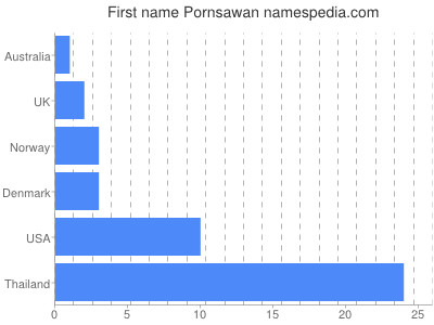 Given name Pornsawan