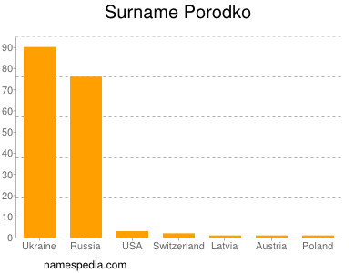 Familiennamen Porodko