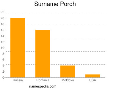 Surname Poroh