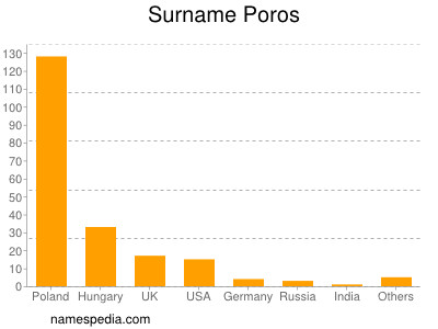 Surname Poros