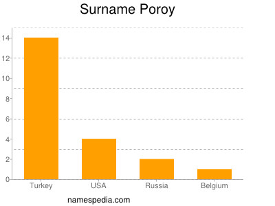 Surname Poroy