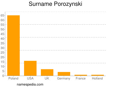 Surname Porozynski