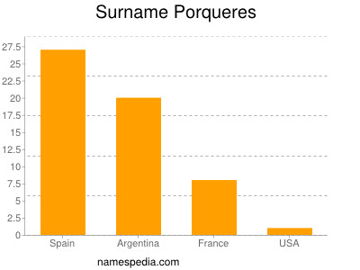 Surname Porqueres