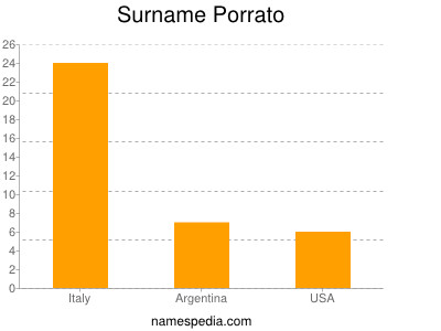 Surname Porrato