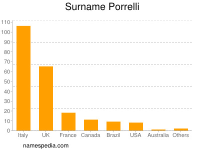 Familiennamen Porrelli