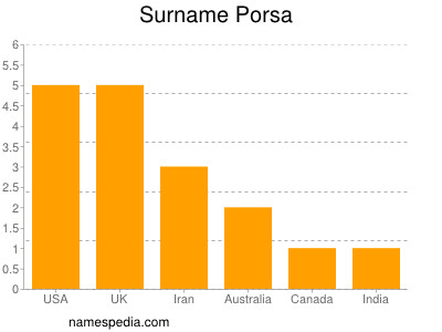 Surname Porsa
