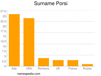 Surname Porsi