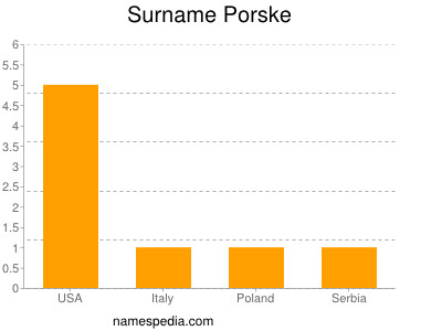 Familiennamen Porske