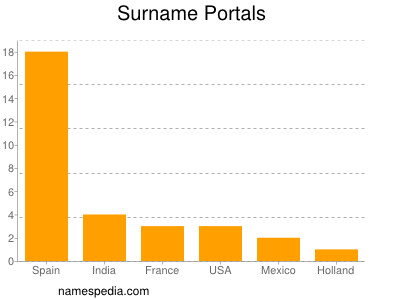 Surname Portals