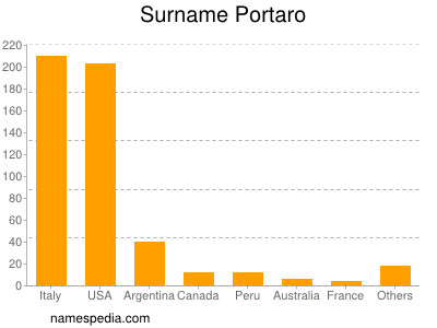 Familiennamen Portaro