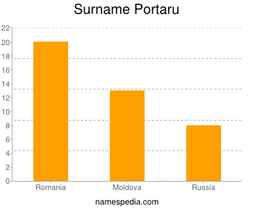 Surname Portaru