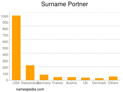 Surname Portner