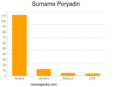 Familiennamen Poryadin