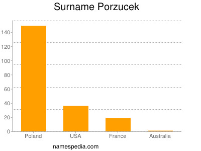 Surname Porzucek