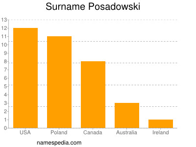 Surname Posadowski