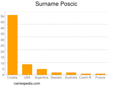 Surname Poscic