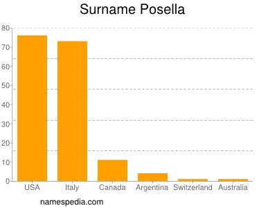Surname Posella