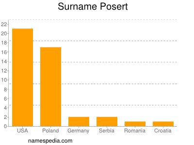 Surname Posert