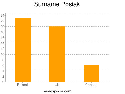 Surname Posiak