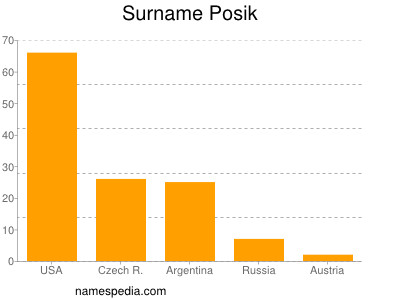 Surname Posik