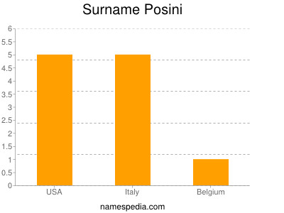 Surname Posini