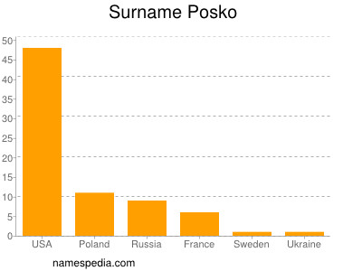 Surname Posko