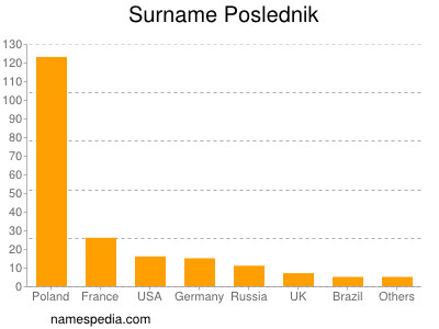 Surname Poslednik