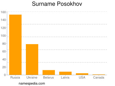 Surname Posokhov