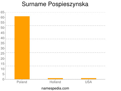 Surname Pospieszynska
