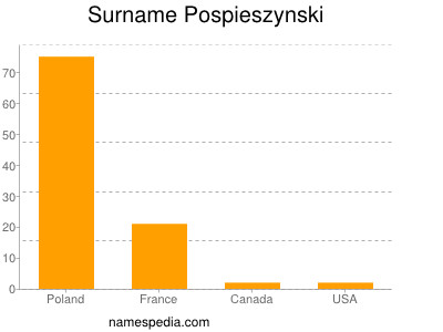 Surname Pospieszynski