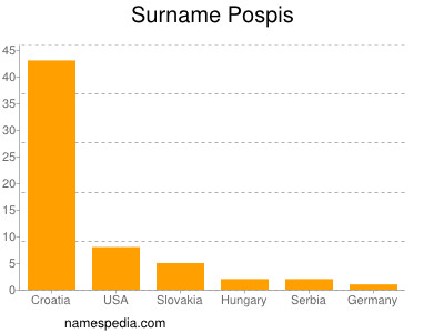 Surname Pospis