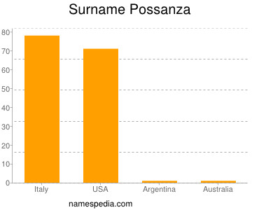 Surname Possanza