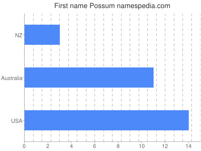 Given name Possum