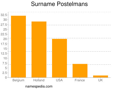 Surname Postelmans