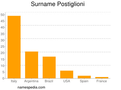 Surname Postiglioni