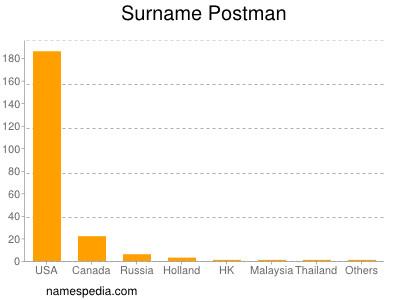 Surname Postman