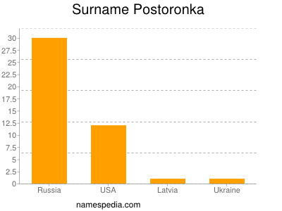 Surname Postoronka