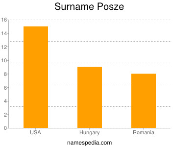 Surname Posze