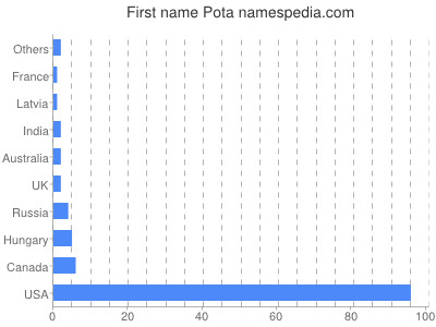 Given name Pota