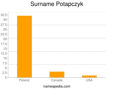 nom Potapczyk